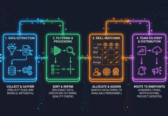 Luminous workflow diagram showing data extraction, filtering, skill-matching, and delivery to team endpoints in minimalist dark mode flat vector design.