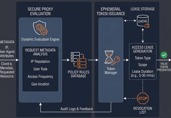 Secure server proxy evaluating request metadata and dynamically issuing ephemeral token access leases in technical workflow style