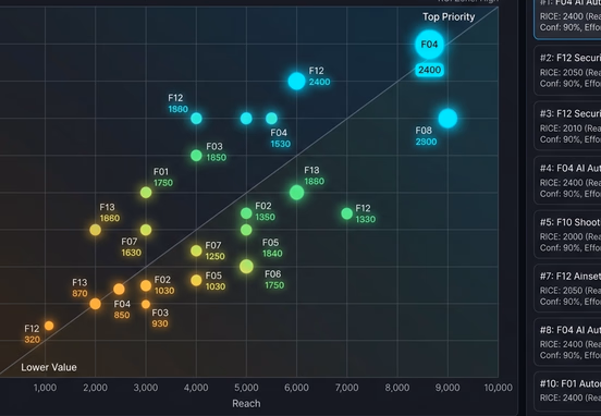 Dark-themed UI dashboard showcasing feature prioritization matrix chart with glowing numeric RICE scores and evaluation analytics.