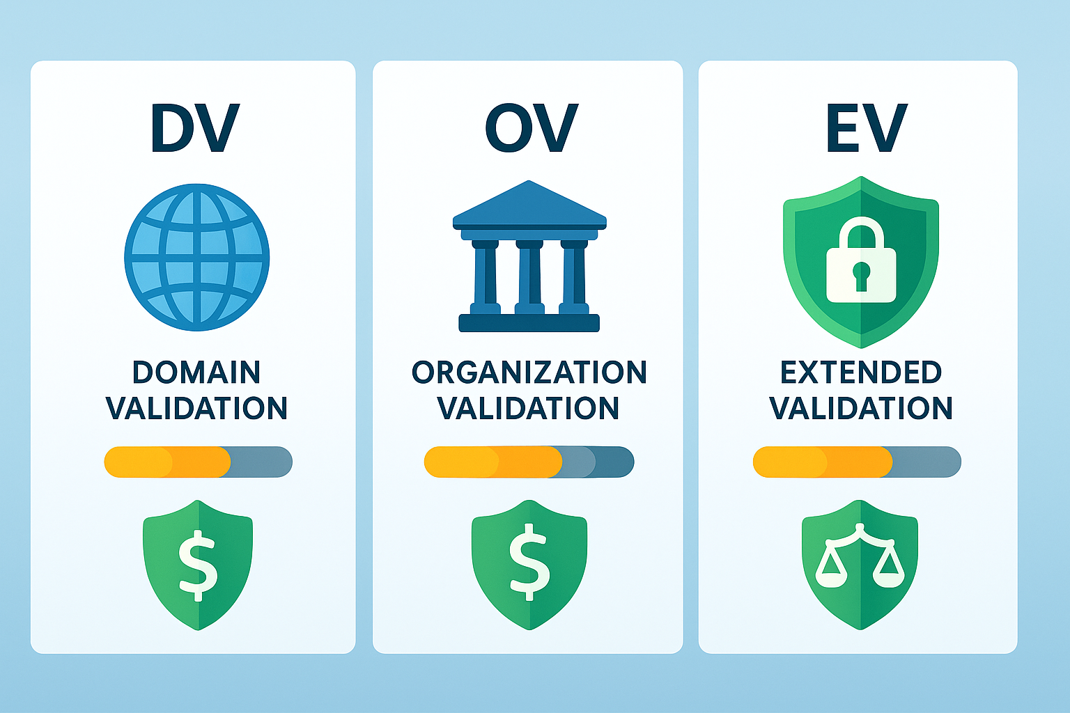 Infographic comparing DV, OV, and EV SSL certificate features, trust levels, and warranties.