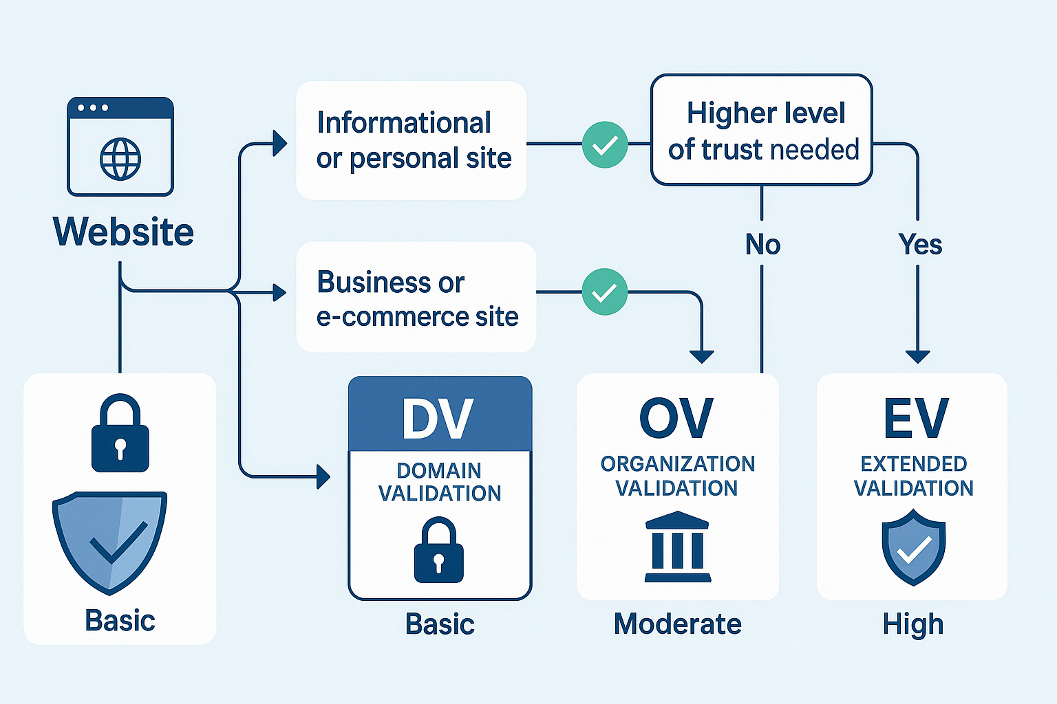 Decision flowchart guiding website owners to the right SSL type based on trust and website needs.