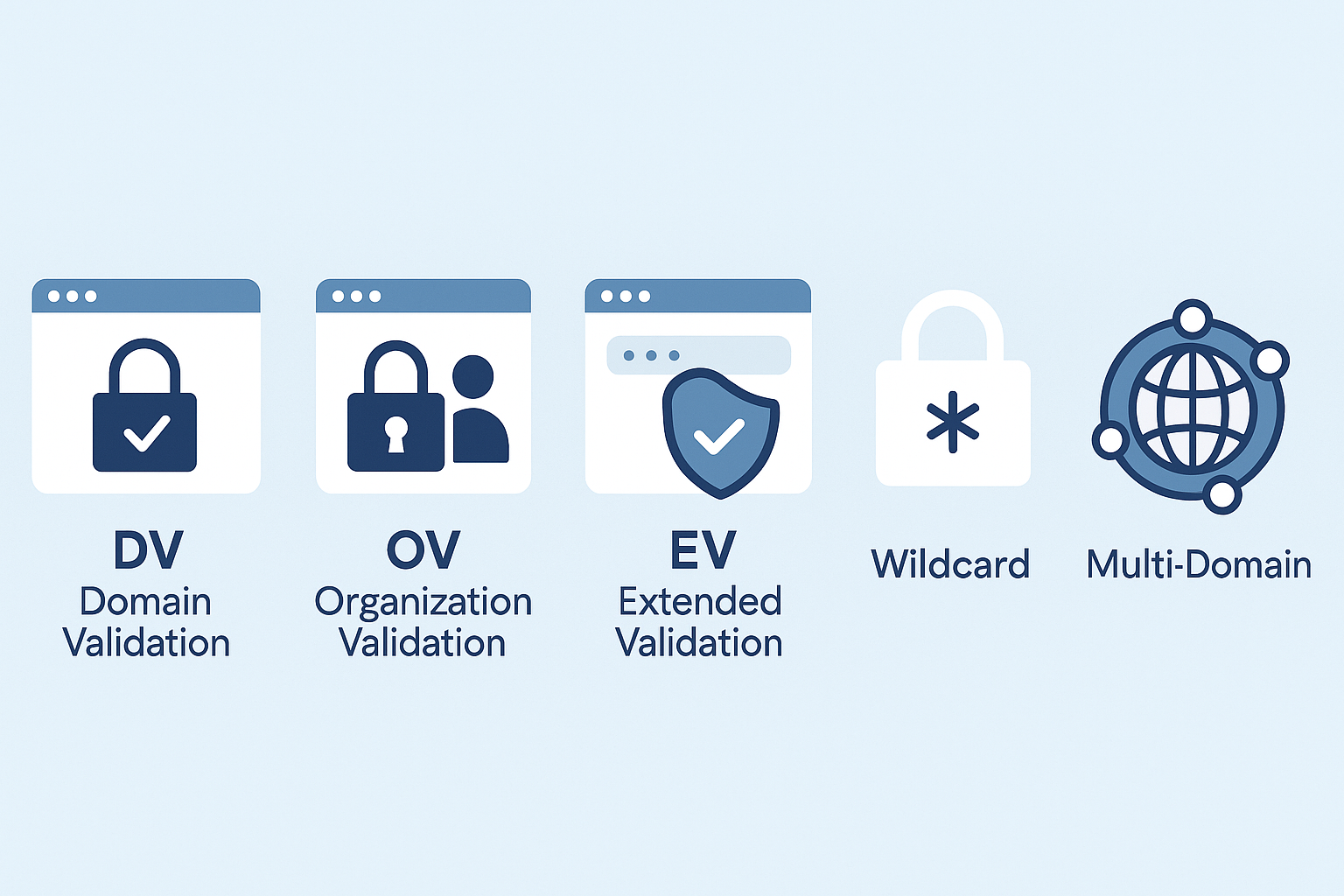 Diagram illustrating different types of SSL certificates—DV, OV, EV, Wildcard, Multi-Domain—with icons and labels for each type.